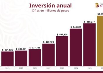 Programas Bienestar recibirá 1 billón de pesos en 2026, una cifra histórica