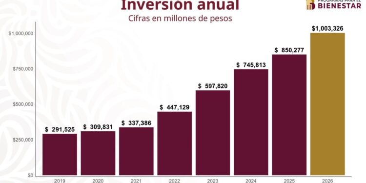 Programas Bienestar recibirá 1 billón de pesos en 2026, una cifra histórica