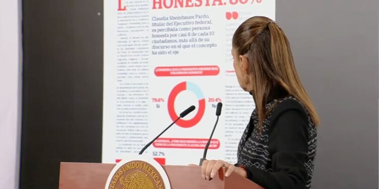 Arranca 2026 con respaldo: Sheinbaum alcanza 77.5% de aprobación